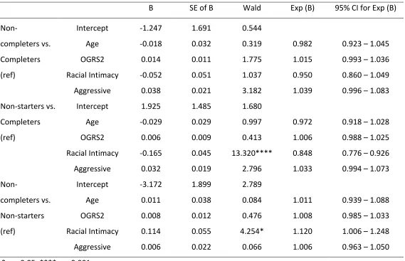 Table 4.5: Multinomial logistic regression of programme completion as a function of Age, OGRS2, Racial Intimacy and Aggressive
