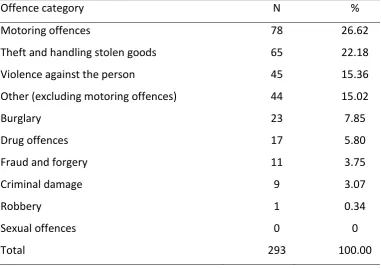 Table 5.1: Distribution of offence categories for index offences across the sample. 