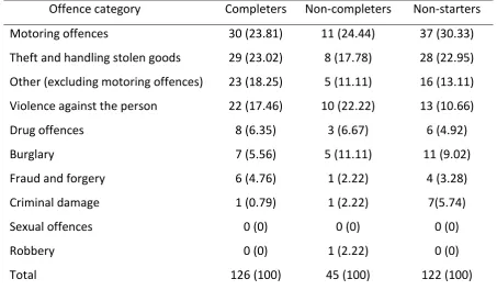Table 5.2: Distribution of offence categories of index offences across groups (%). 