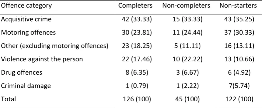 Table 5.3: Distribution of offence categories of index offences (with the collapsed 