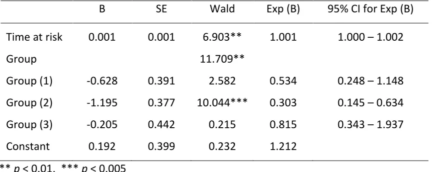 Table 2.4: Logistic regression of reconviction as a function of time at risk and treatment 