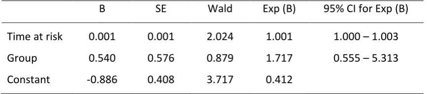 Table 2.6: Logistic regression of reconviction as a function of time at risk and treatment 