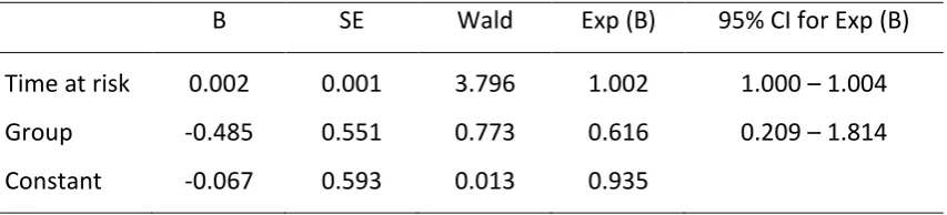 Table 2.9: Descriptive Statistics by Treatment by Starter and Non-starter groups 