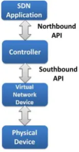 Fig 2 Basic SDN architecture 