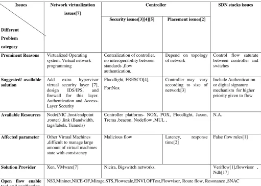 Table 1- Comparison of SDN issue and their solution 