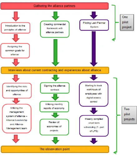 Figure 2: Timeline of alliance implementation 