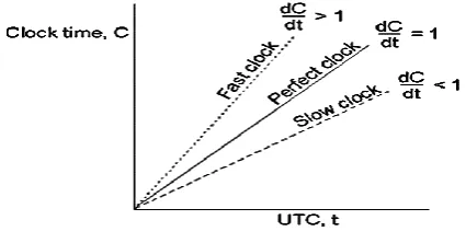 Fig 2:  Implementation Process Model 