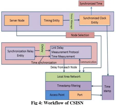 Fig 3: Clock Synchronization in Scattered Network (CSISN) Architecture 