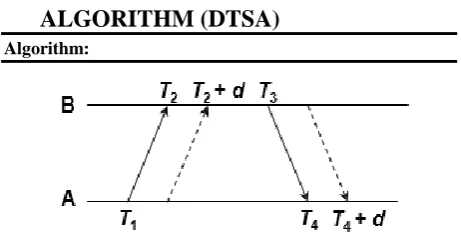 Fig 5: Clock offset in the Communication Channel  
