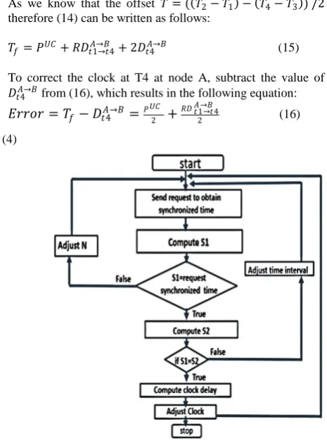 Fig 6: Request-and-reply mechanism in DTSA 