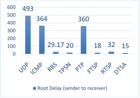 Fig 8:   Root delay in network 