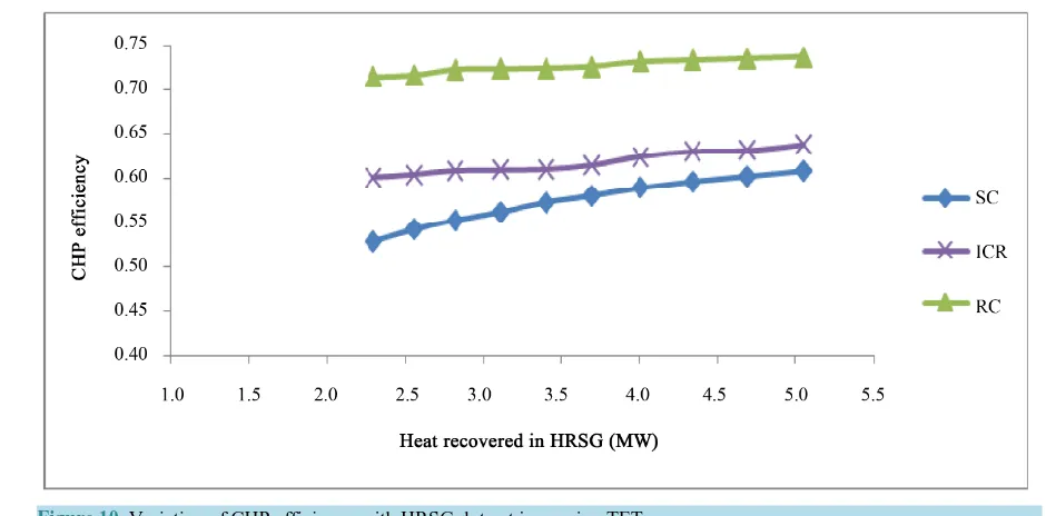 Figure 10. Variation of CHP efficiency with HRSG duty at increasing TET.                                                    