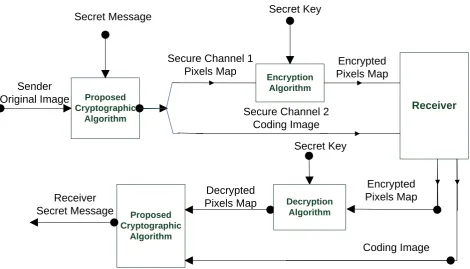 Fig 1: The framework for the proposed cryptographic algorithm