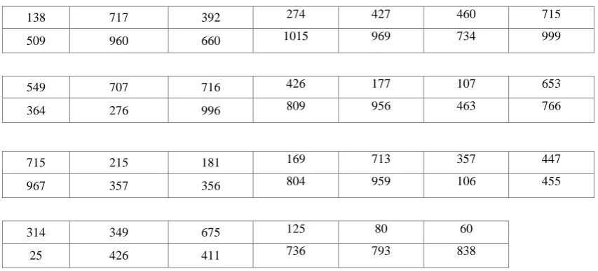 Table 3. Pixels map for the coordinates of table 1 before encryption 