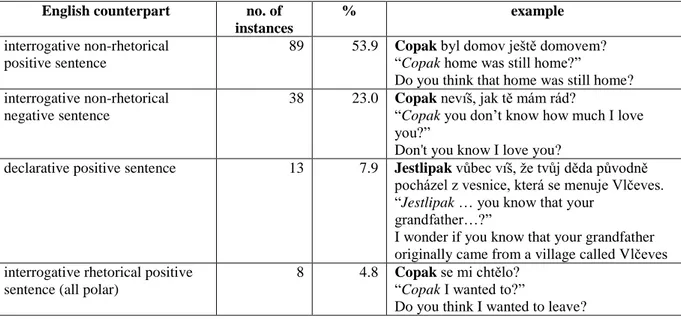 Table  3  summarizes  the  different  English  counterparts  of  -pak  voicing  an  appeal  and  their  distribution in our data