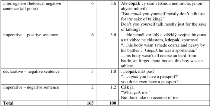 Table 4. English counterparts expressing a change in the speaker’s assumption. 