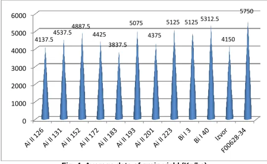 Fig. 4. Average data of grain yield (Kg/ha)  