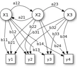 Fig. 1.Probabilistic parameters of a hidden Markov model(example)
