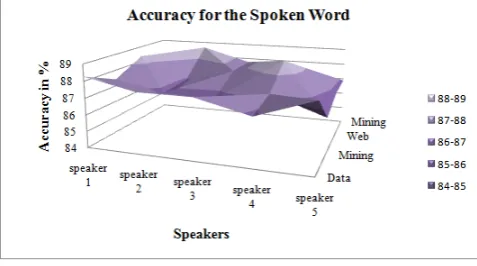 Fig. 7.Accuracy for the Spoken Word from different speakers