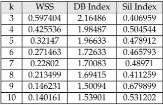 Table 1. best conﬁguration evaluation index.