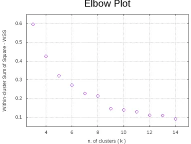 Figure 3. Elbow method. The plot shows within-cluster sum of square VS k (n. of clusters)