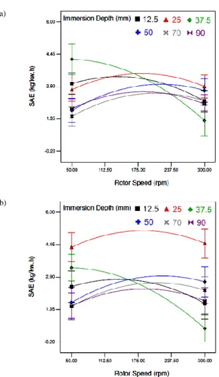 Fig. 3. SAE variation with rotor speed at different impeller immersion depth:  (a) At the average water height level; (b) At the water height level of 30 cm.