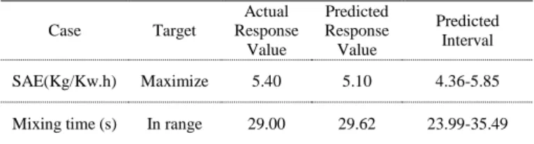 TABLE II: O PTIMIZED  P ROCESS  C ONDITIONS †  AND  T HEIR  R ESULTS