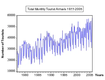 Figure 2: Total Monthly Tourist Arrivals 1977-2005