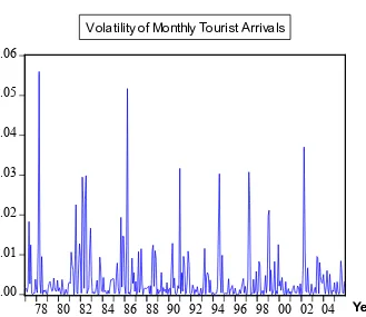 Figure 4: Volatility of Arrivals to Barbados 