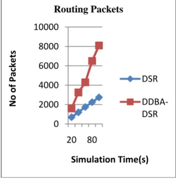 Fig. 4: Comparison of DSR and DDBA-DSR in terms of routing packets  