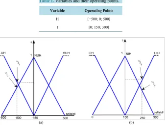 Table 1. Variables and their operating points.    