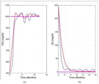 Figure 3. Variation of drugs (controls) interferon, IFN (a) and ribavirin, Rib (b). The curves in dotted line represent the parameter for the the direct approach