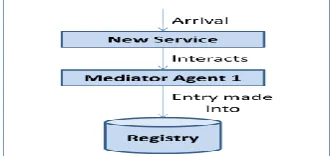Figure 1.  Service Arrival Component 