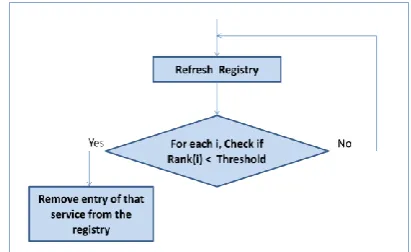 Figure 5.  Registry Updation Component. Figure 5 diagrammatically explains this component of the 