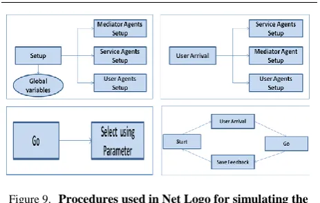 Figure 9.  Procedures used in Net Logo for simulating the model. 