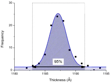 Figure 15: Standard deviation showing the 95% error margin for the ellipsometer refractive index