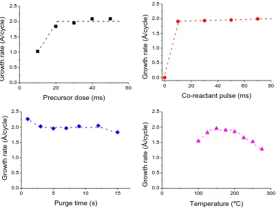 Figure 19: ZnO growth rate by varying the a) precursor dose (150°C), b) co-reactant dose (150°C), c) purge time (150°C), and d) temperature