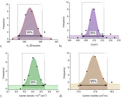 Figure 24: Standard deviation showing the 95% error margin for the Van der Pauw measurements of the a) sheet resistance, b) Hall voltage, c) carrier density and d) carrier mobility