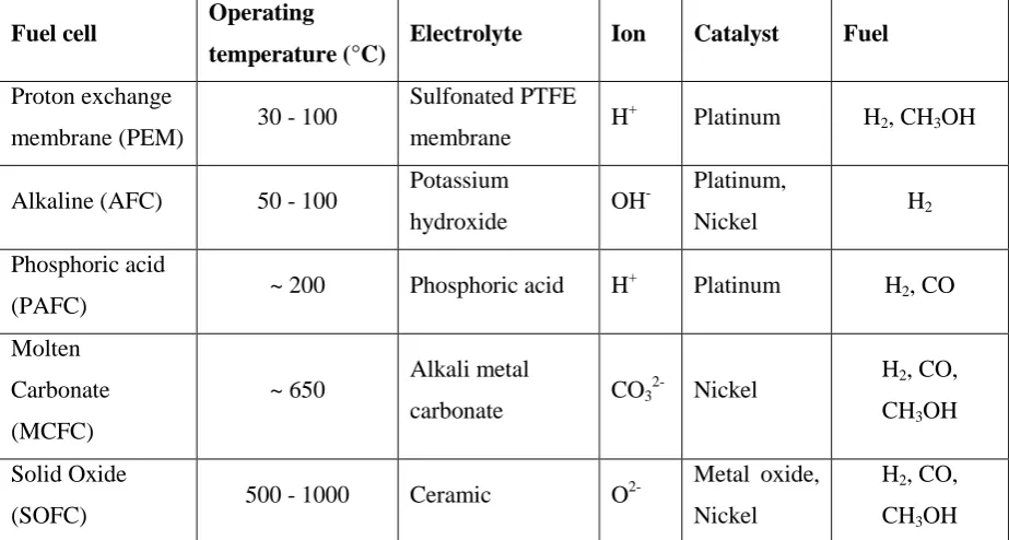 Table 1.1 Shows fuel cell types, along with their electrolyte, conducted ion and common operating temperatures, catalyst and fuel.11, 12, 16 