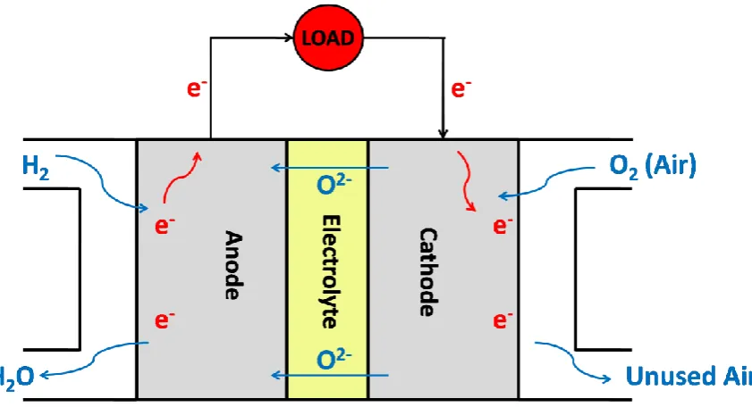 Figure 1.1 Schematic diagram of the basic workings of a SOFC, with oxygen reduced at the cathode, hydrogen oxidised at the anode and an external circuit transporting the generated electrons