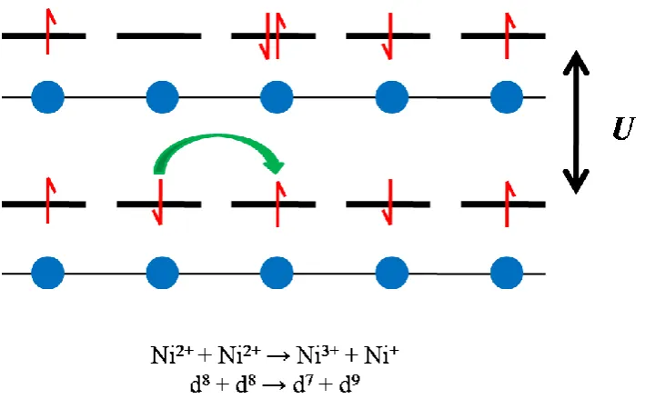 Figure 1.5 Schematic diagram showing the correlation energy (U) penalty for transferring an electron between two adjacent sites