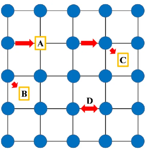 Figure 1.7 Schematic representation of ion migration mechanisms; A) vacancy, B) interstitial, C) interstitialcy, D) exchange