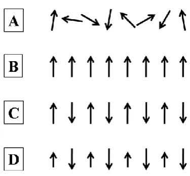 Figure 1.8 Schematic diagram of unpaired electrons aligned as A) paramagnetic, B) ferromagnetic, C) antiferromagnetic and D) ferrimagnetic
