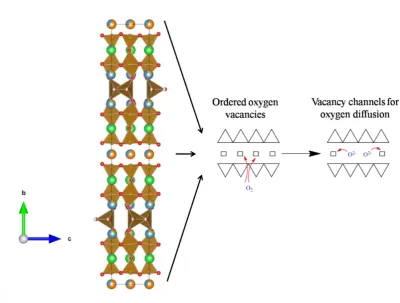 Figure 1.19 Structure of 10ap,35 showing ordered oxygen vacancies that provide sites for oxygen dissociation and oxygen ion diffusion channels