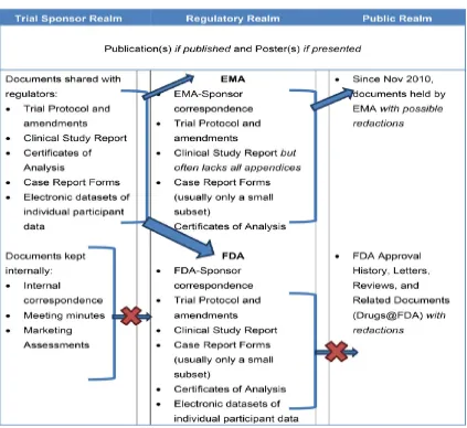 Figure 5: Types of clinical trial data typically held within and transferred between three realms: trial sponsor, regulatory and public  