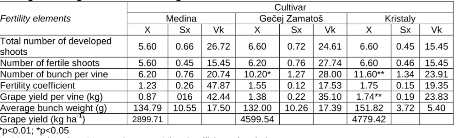 Table 5 Agro-biological and technological characteristics of the examined cultivars 