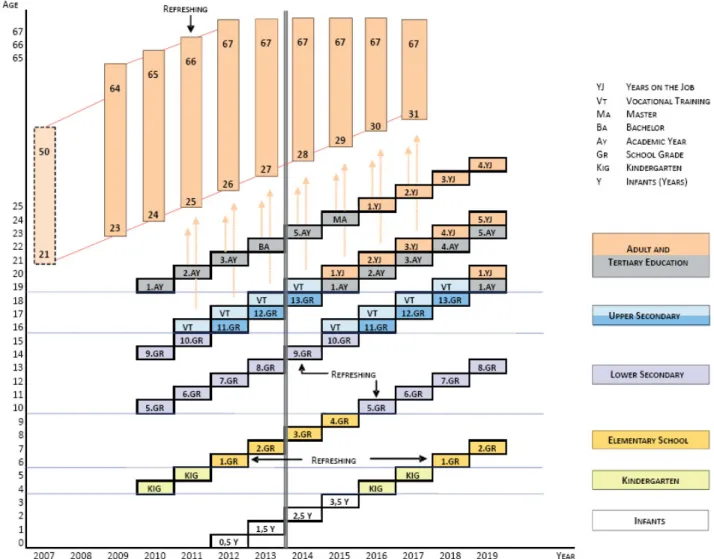 Figure 1. The Multi-Cohort-Sequence Design of the NEPS 