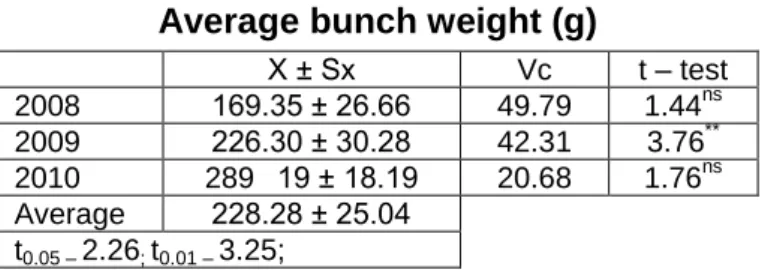 Table 2  Average bunch weight (g) 