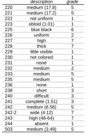 Table 6  Ampelographic (morphological) characterization (OIV - Code 