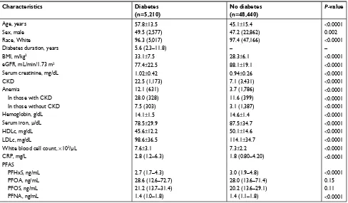 Table 1 Characteristics of adult (age ≥20 years) C8 health population by diabetes status, mean ± SD, median (IQR) or % (n)